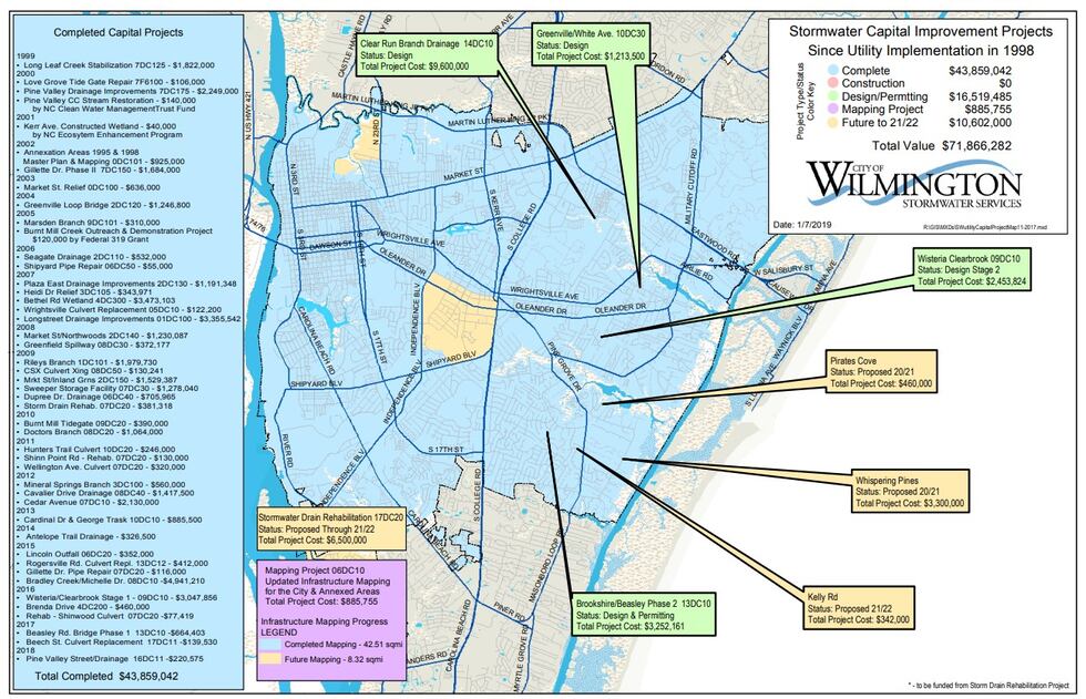 The city has engaged in nearly $45 million in stormwater projects over the last two decades...