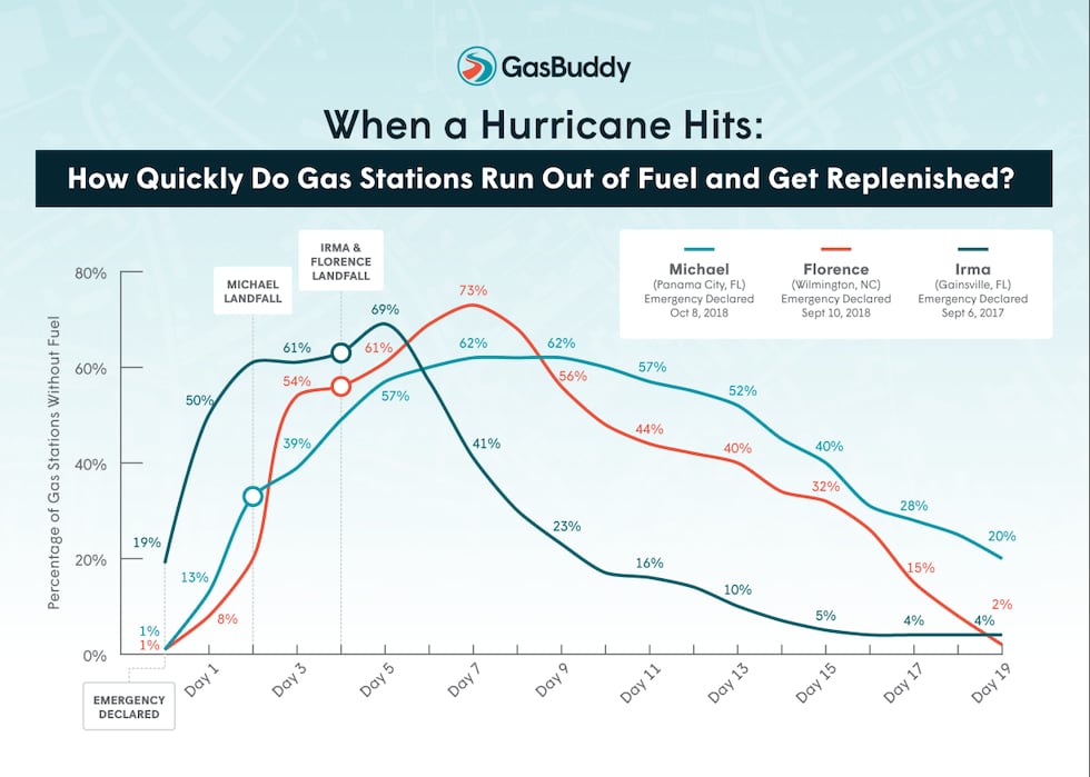 How quickly do gas stations run out of fuel and get replenished? (source: GasBuddy)