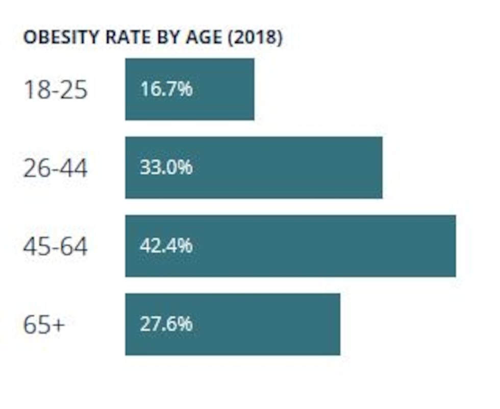 A look at obesity rate by age in N.C.