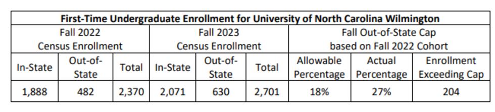 UNCW enrollment