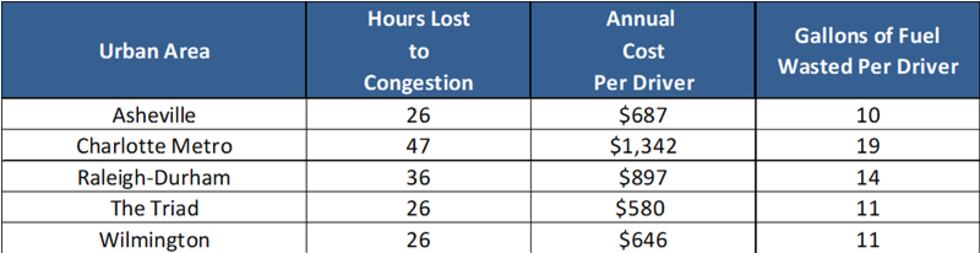 Consequences of congestion in North Carolina metropolitan areas, as provided by TRIP's 2023...